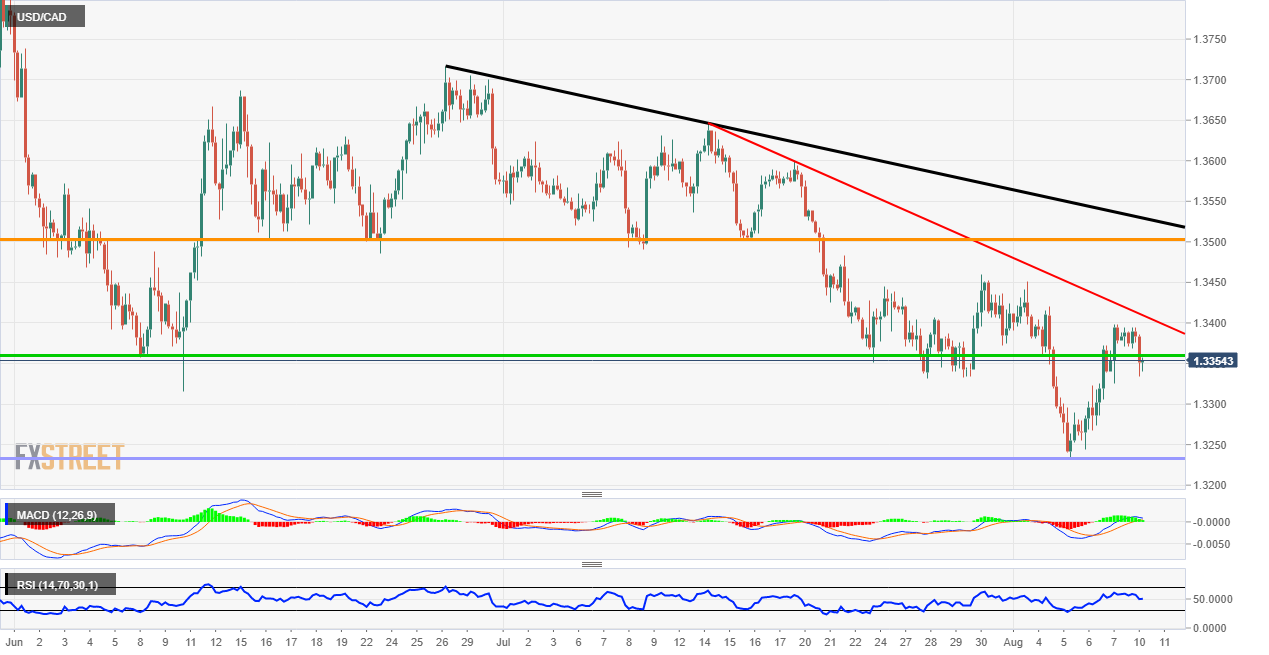 USD/CAD Technical Analysis